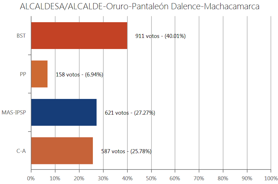 alcalde-machacamarca