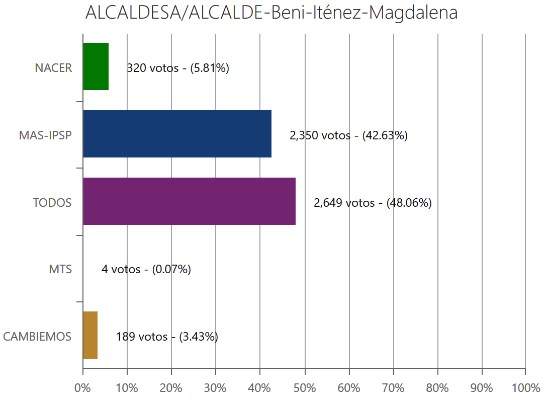 alcalde-magdalenabeni