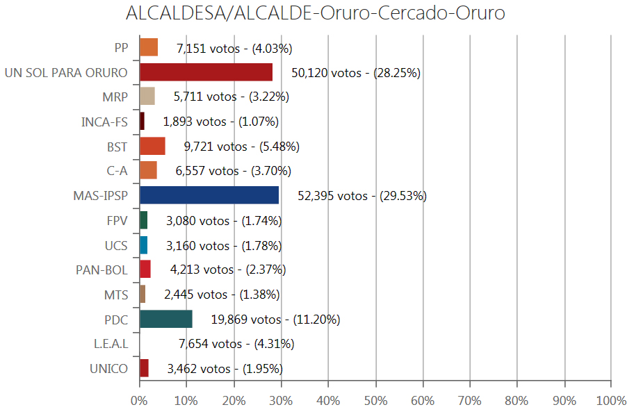 alcalde-oruro
