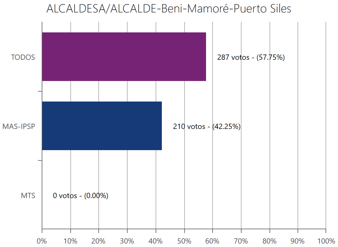 alcalde-puertosilesbeni