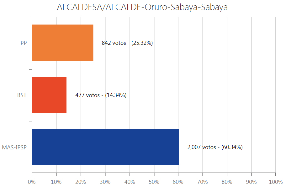 alcalde-sabaya