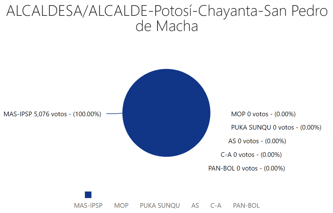 alcalde-sampedrodemacha