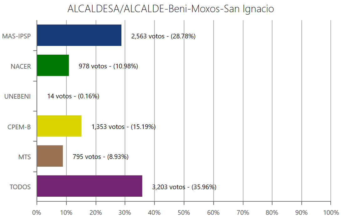 alcalde-sanignaciobeni