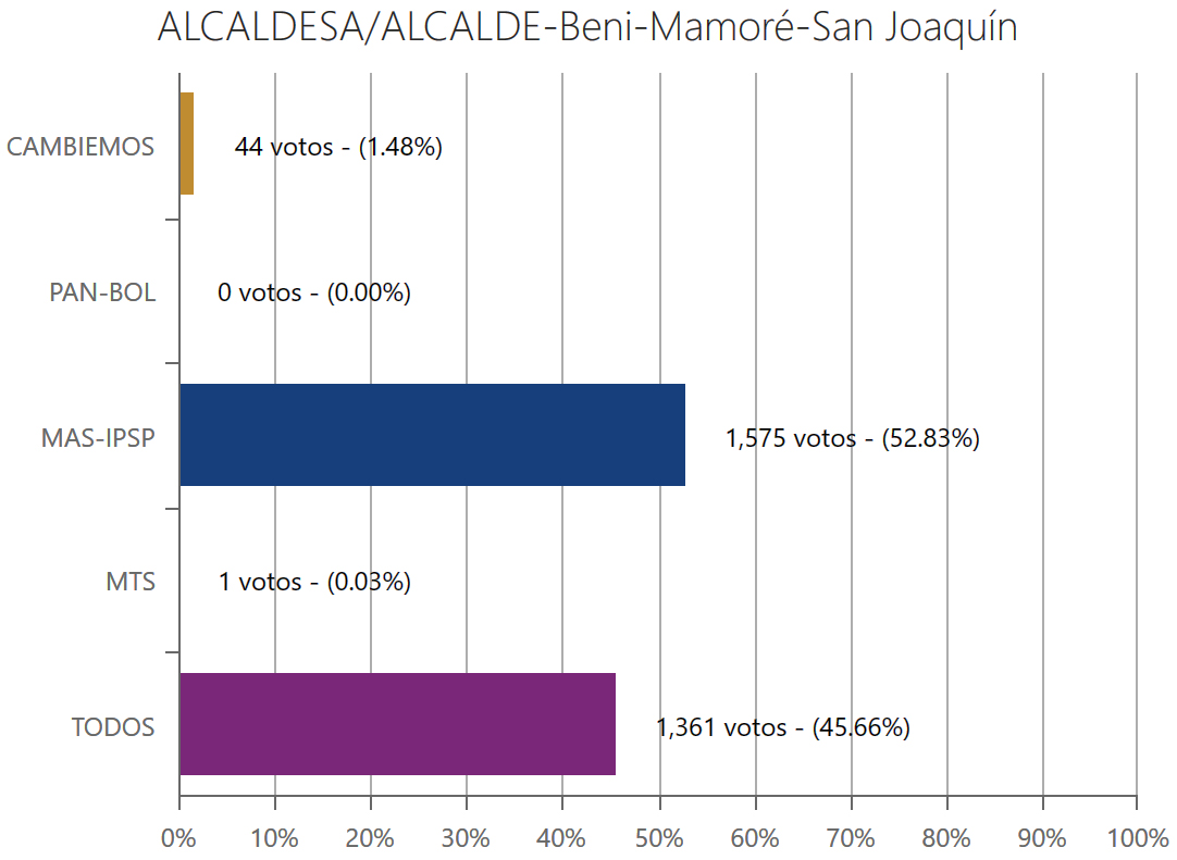 alcalde-sanjoaquinbeni
