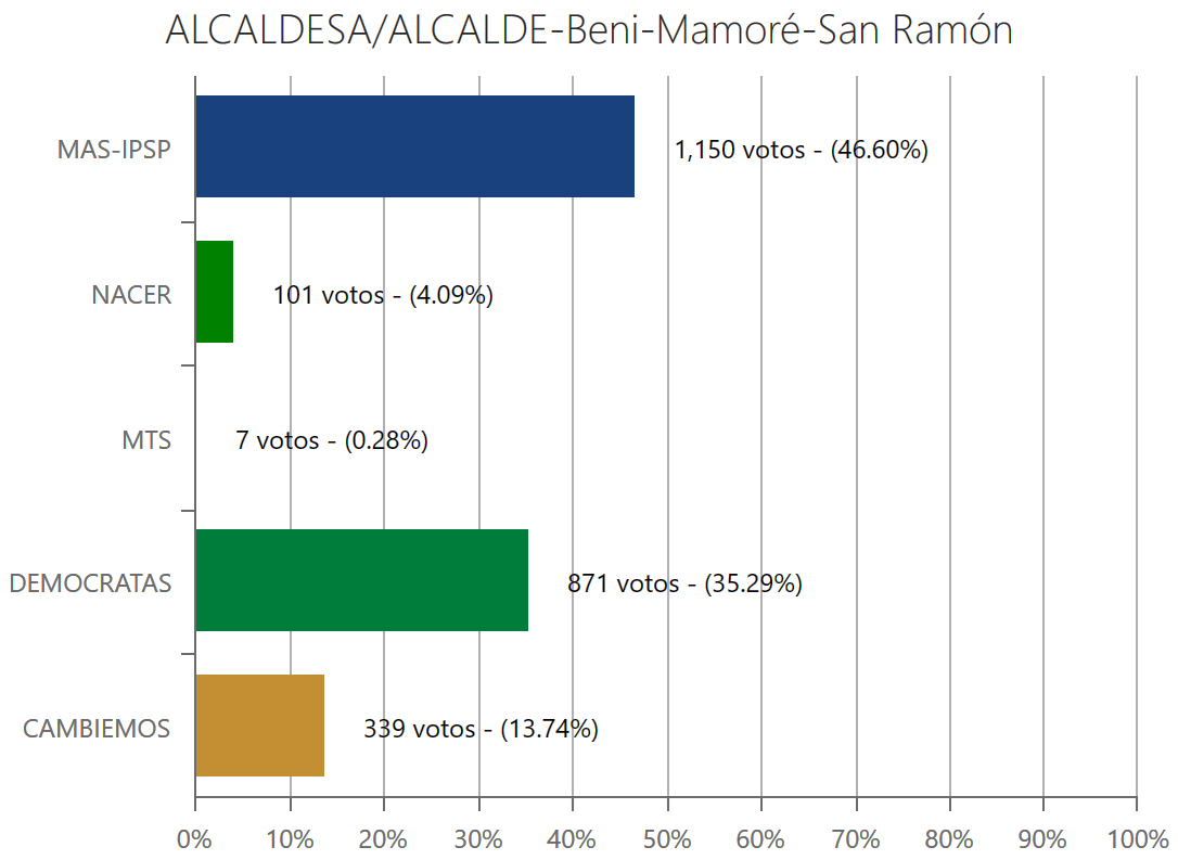 alcalde-sanramonbeni