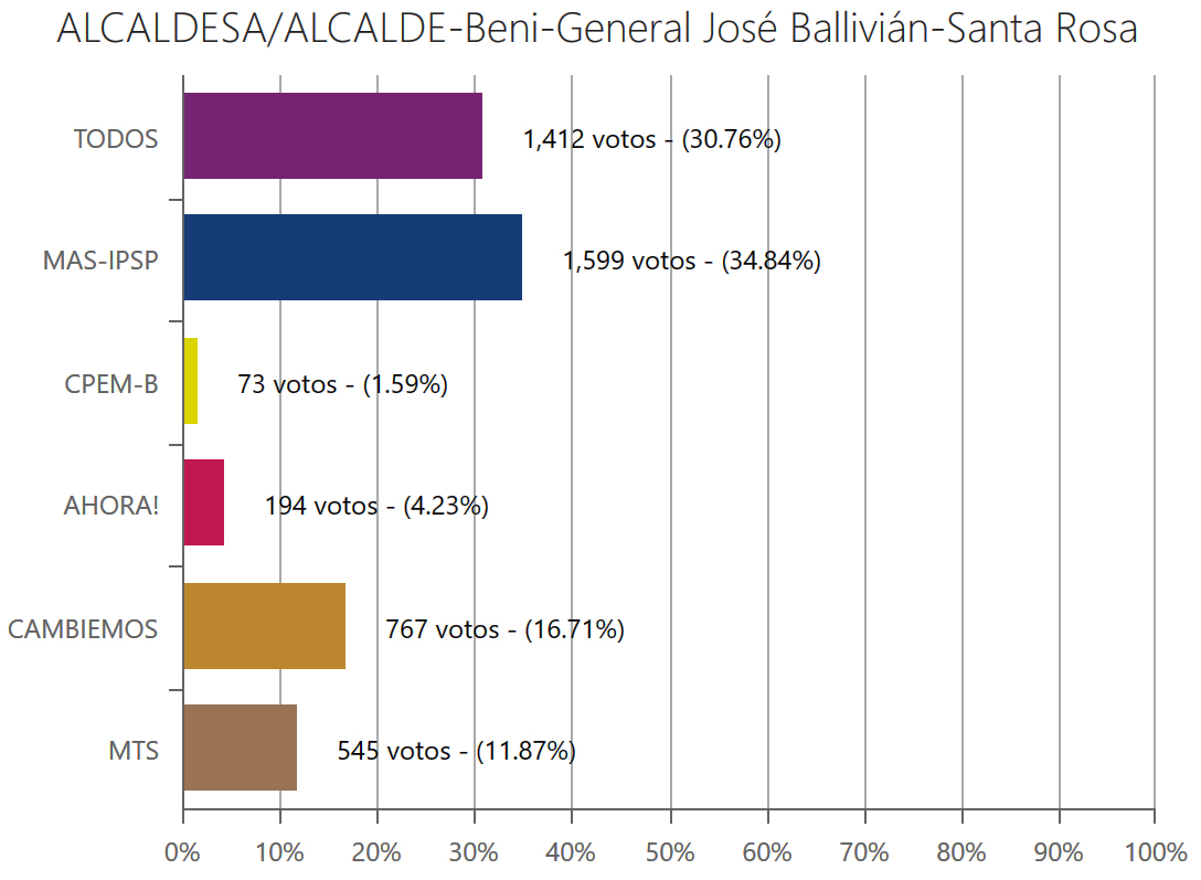 alcalde-santarosabeni