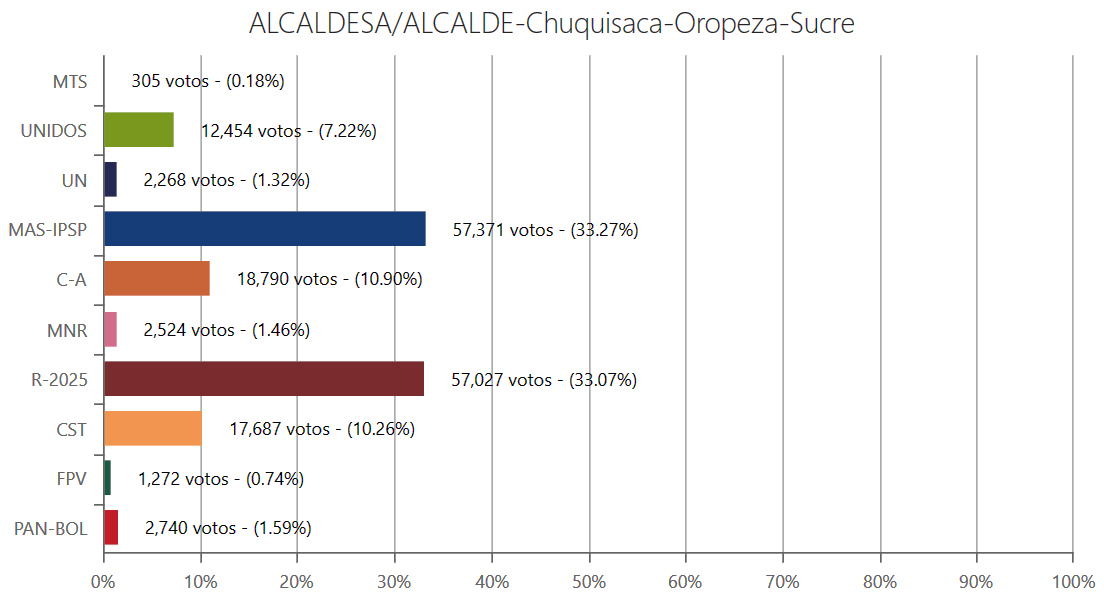 alcalde-sucre