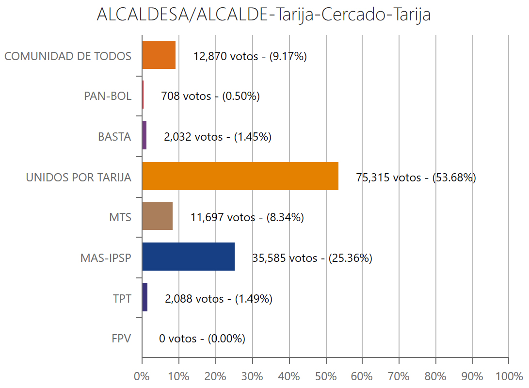 alcalde-tarijacercado