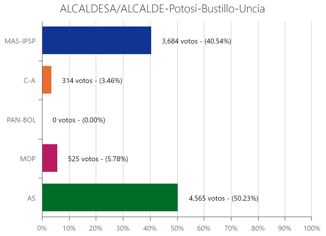 alcalde-uncia