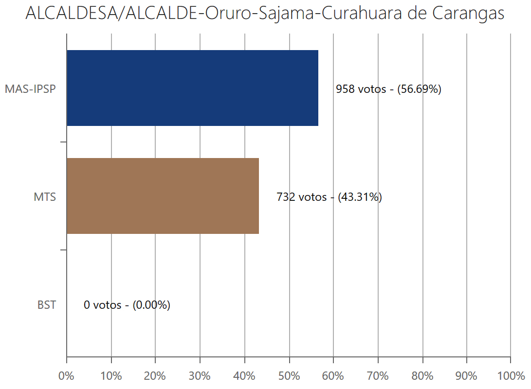 alcalde2-churahuracarangas