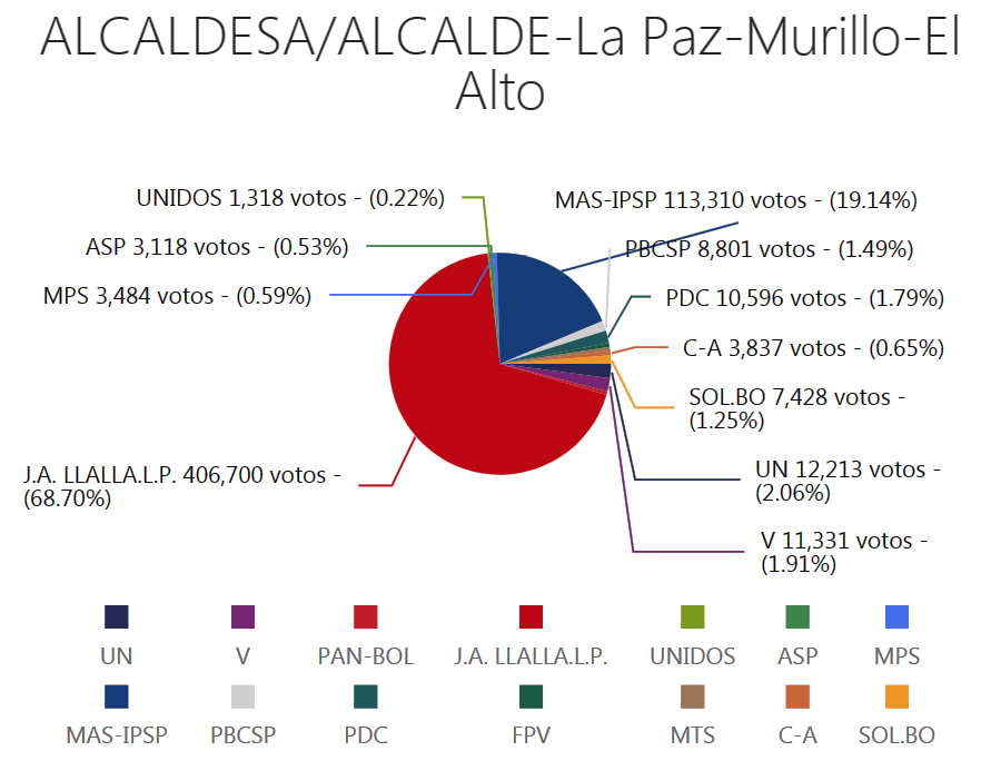 alcalde2-elalto
