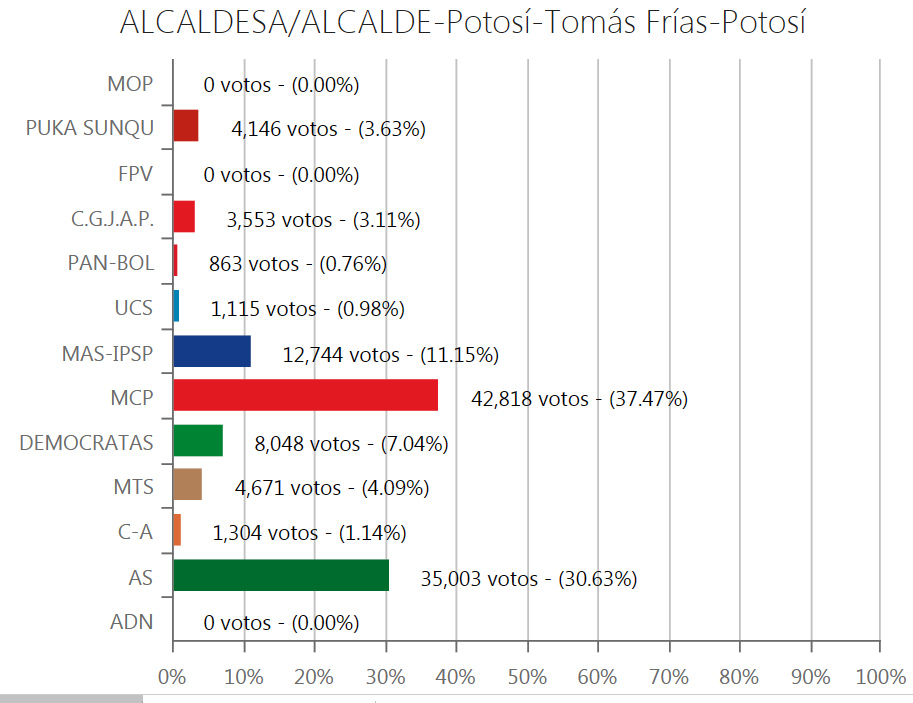 alcaldia-potosi