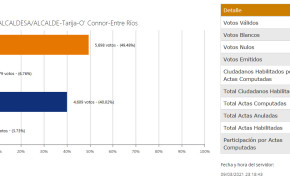 Terminó el cómputo de actas de votación del municipio de Entre Ríos, Tarija