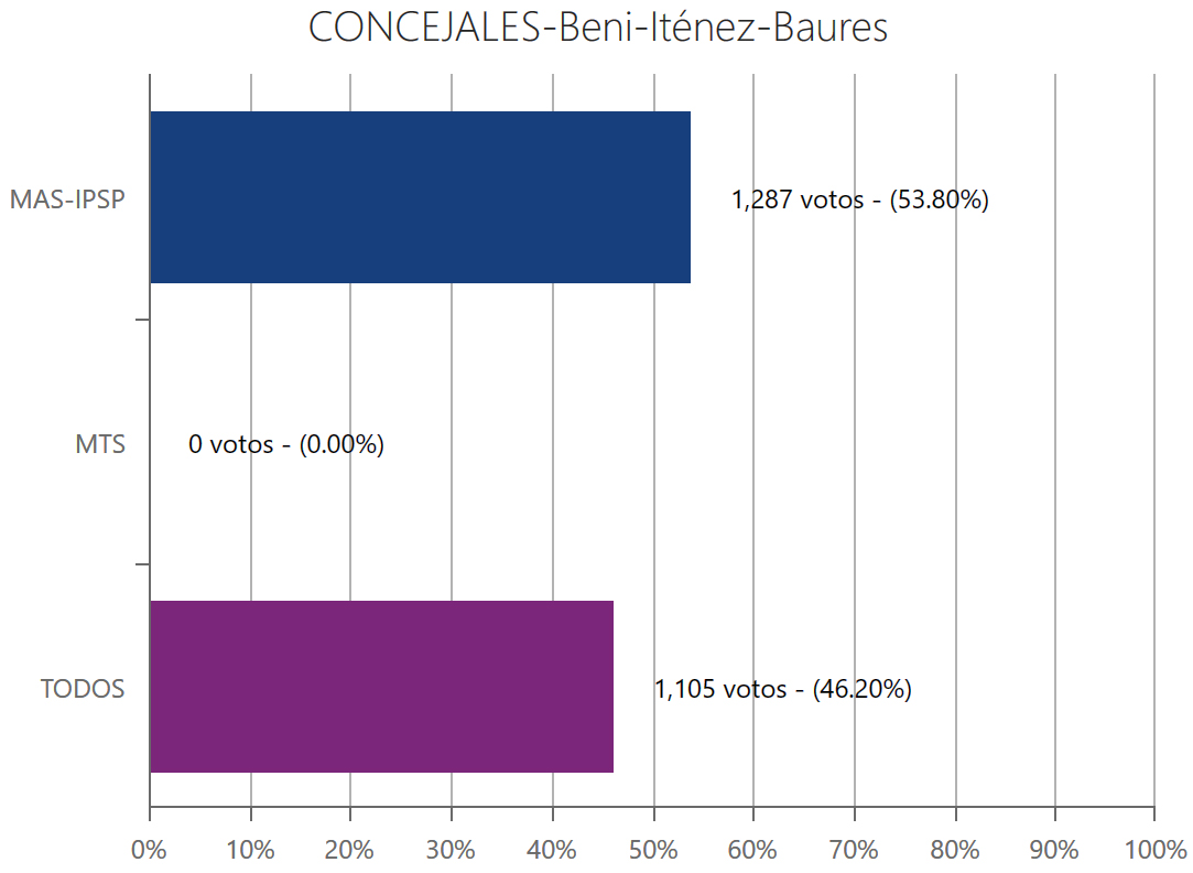 concejales-bauresbeni