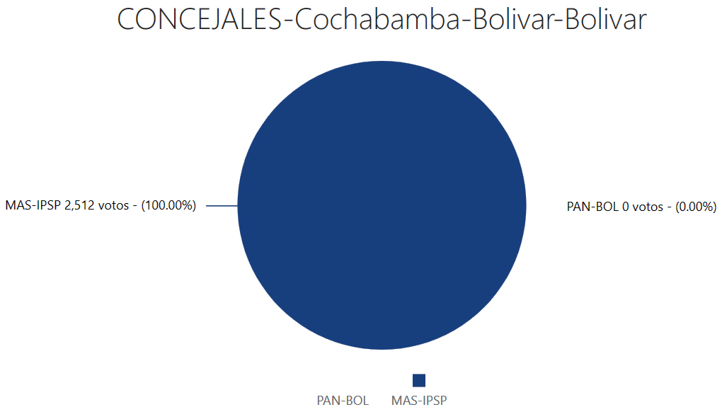 concejales-bolivarcocha