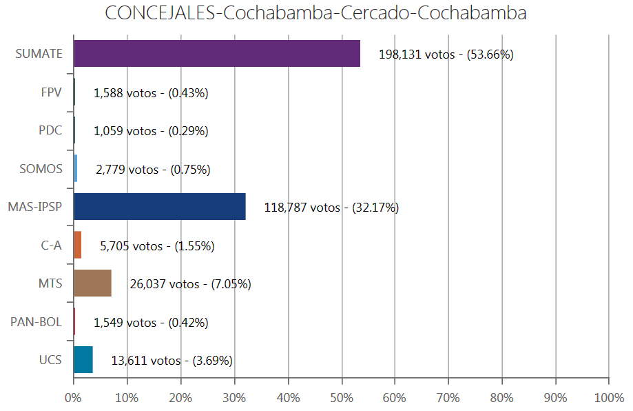 concejales-cochabamba