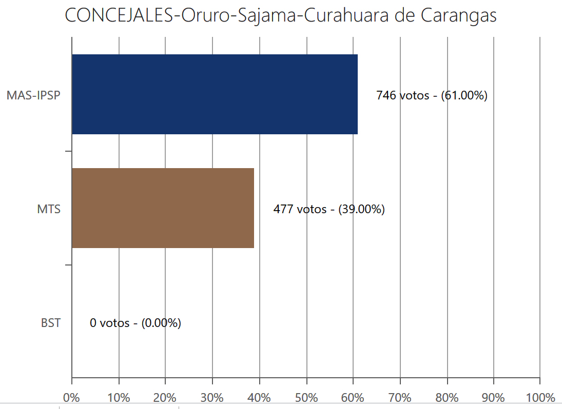concejales-curahuaracarangas