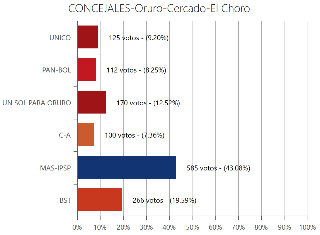 concejales-elchororuro
