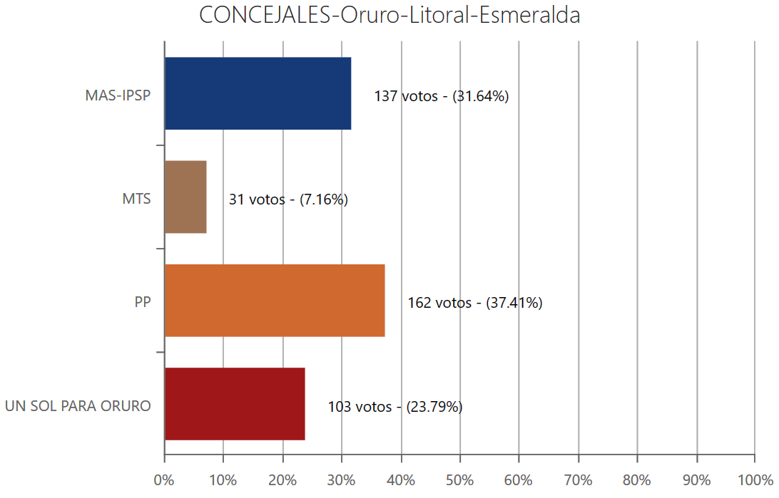 concejales-esmeraldaor