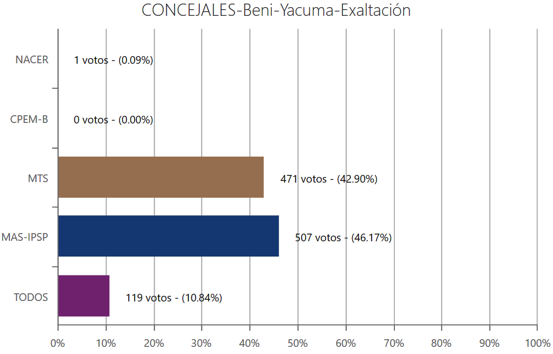 concejales-exaltacionbeni