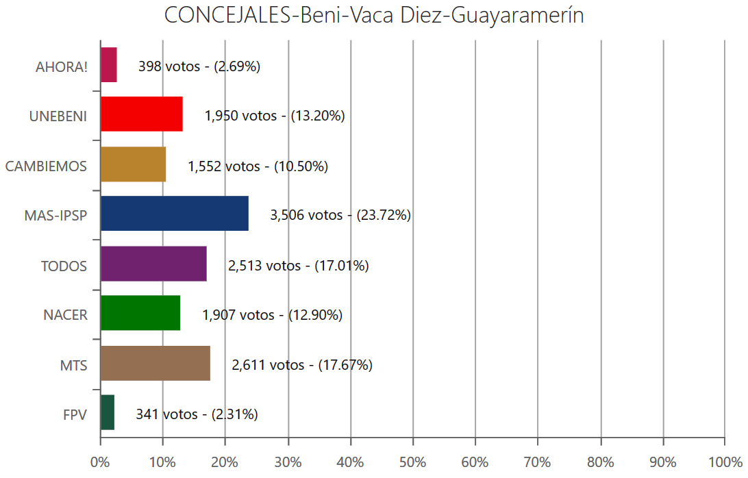 concejales-guayaramerinbeni