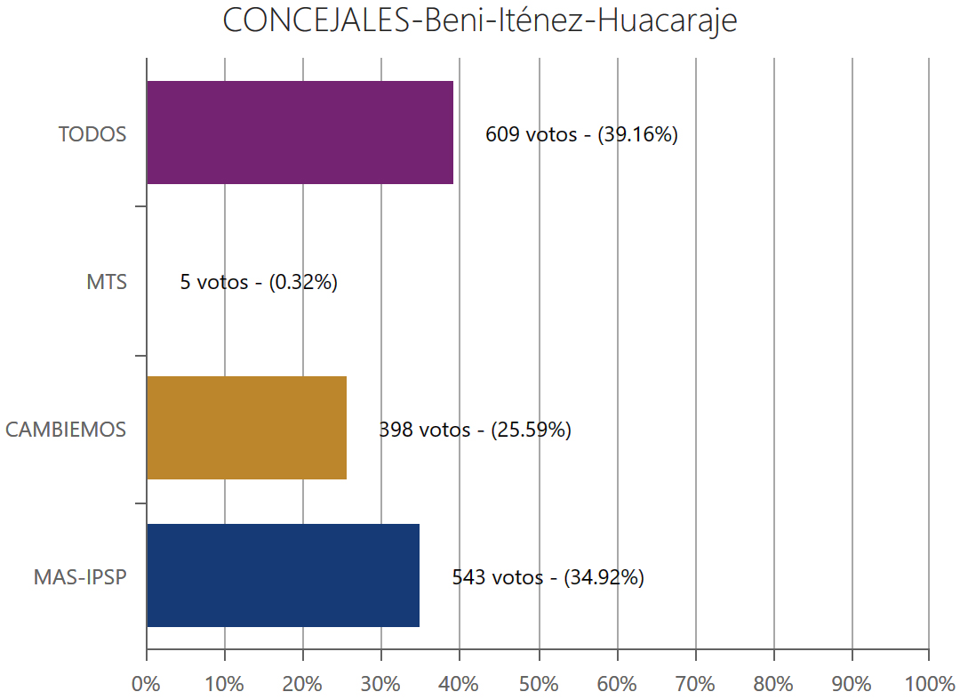 concejales-huacarajebeni