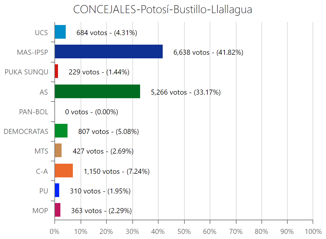 concejales-llallagua
