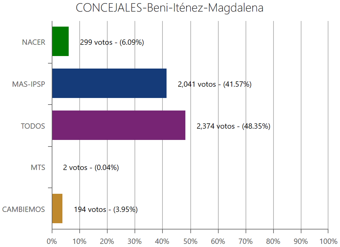 concejales-magdalenabeni