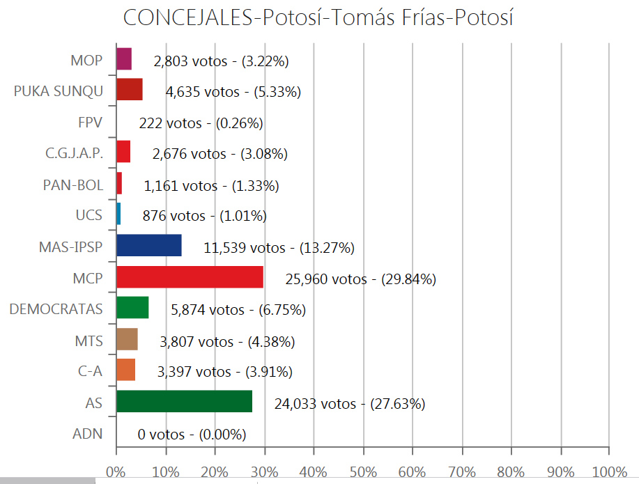 concejales-potosi