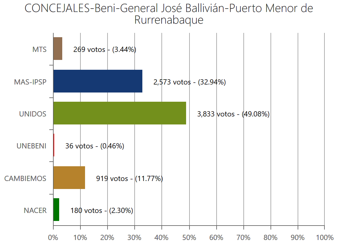 concejales-rurenabaque
