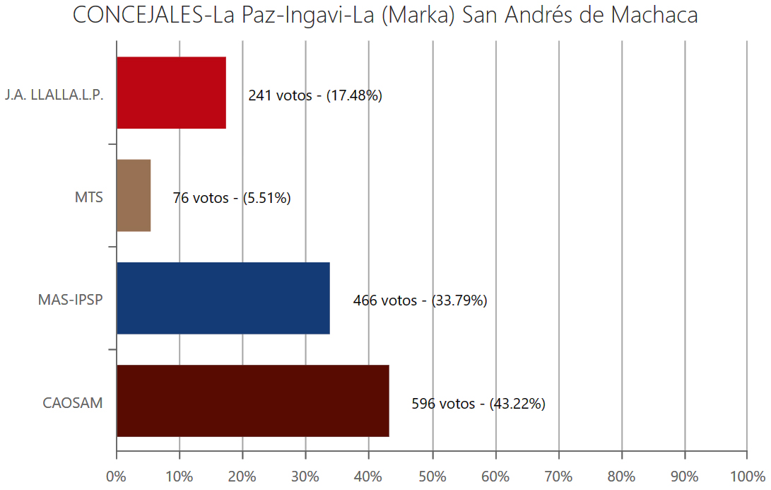 concejales-sanandresmachacalp