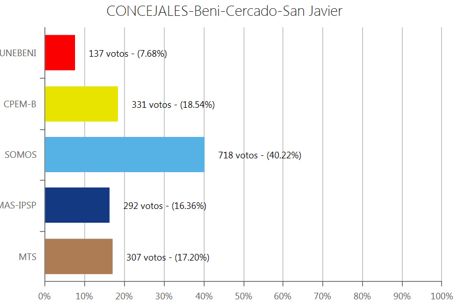 concejales-sanjavier
