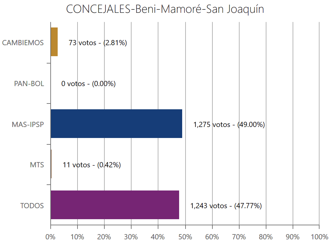 concejales-sanjoaquinbeni