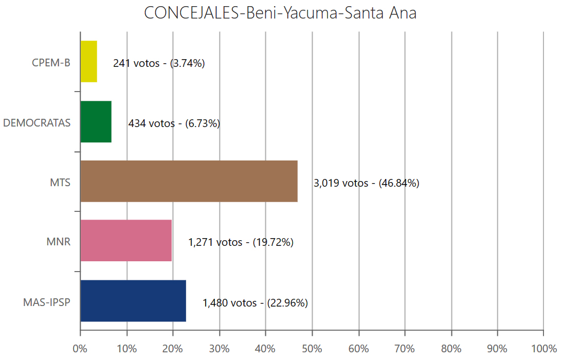 concejales-santaanabeni