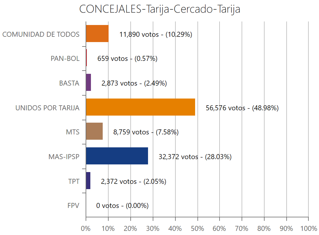 concejales-tarijacercado