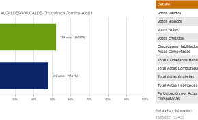 Culmina el cómputo de actas del municipio de Alcalá, el primero de Chuquisaca