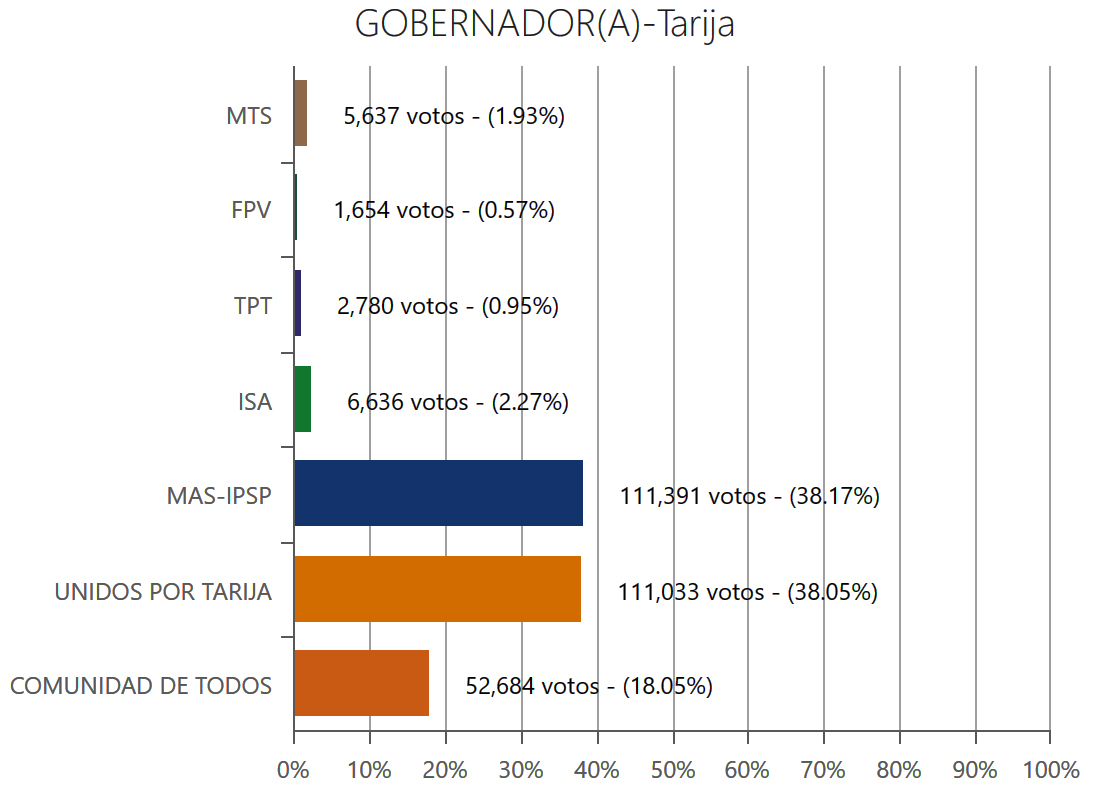 finalgobernador-tarija