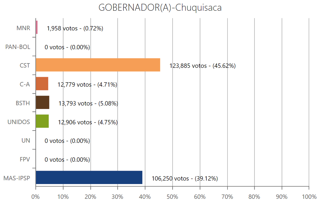 gobernacion-chuquisaca