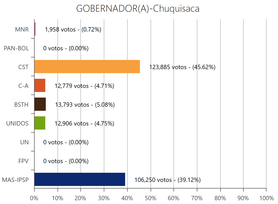 gobernador-chuquisaca