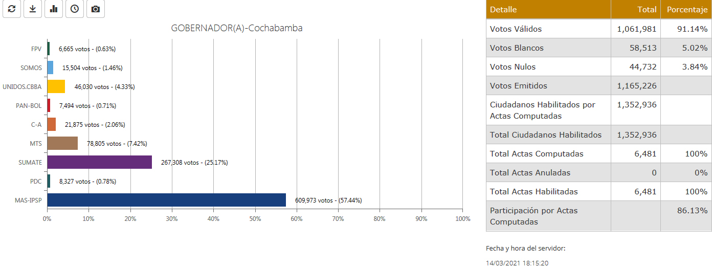 gobernador-cochabamba