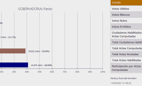 El 21 de marzo se repetirá la votación en 13 mesas de sufragio del departamento de Pando