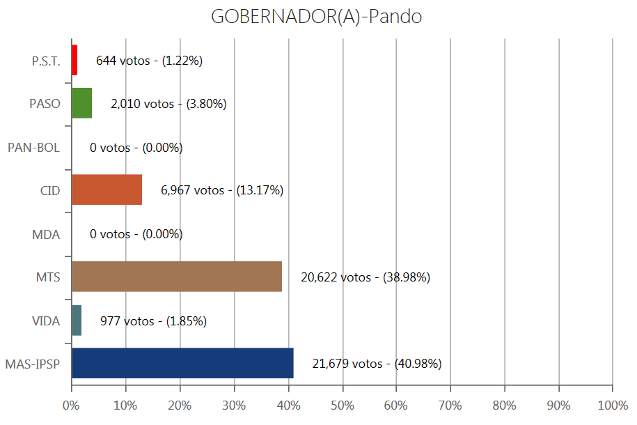 gobernador-pando