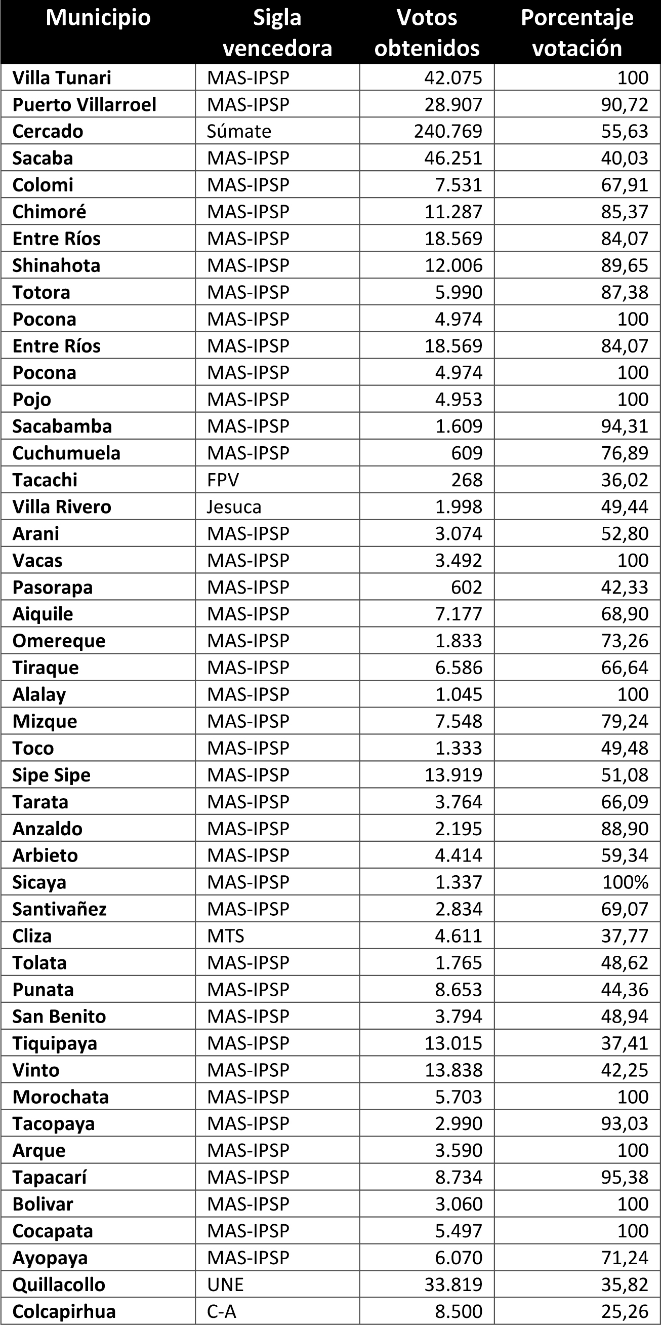 municipios cochabamba