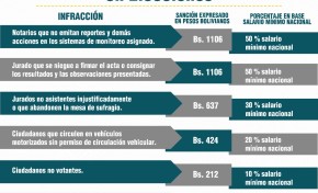 Segunda vuelta: Rigen sanciones para jurados que cometan faltas leves, graves y muy graves