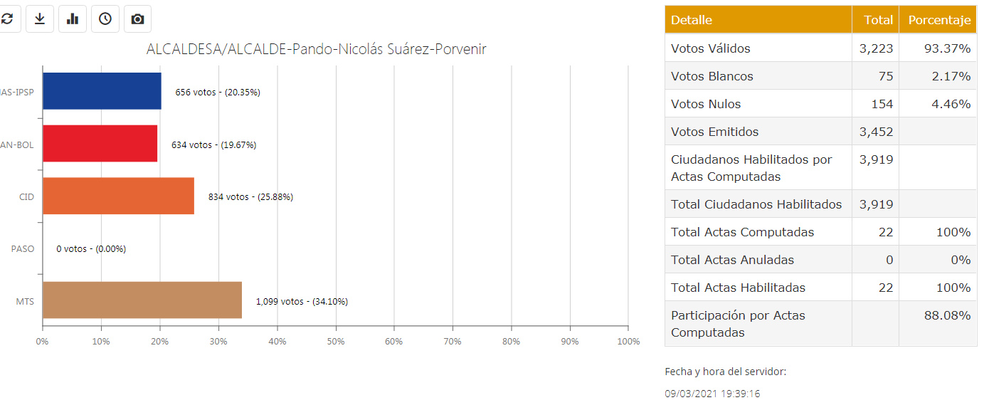 votacionalcaldeporvenir