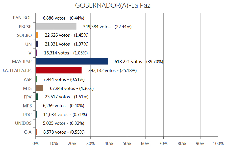 votaciongobernador-lapaz