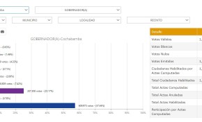 Cochabamba cierra proceso electoral con más de 700 nuevas autoridades y una participación del 86%