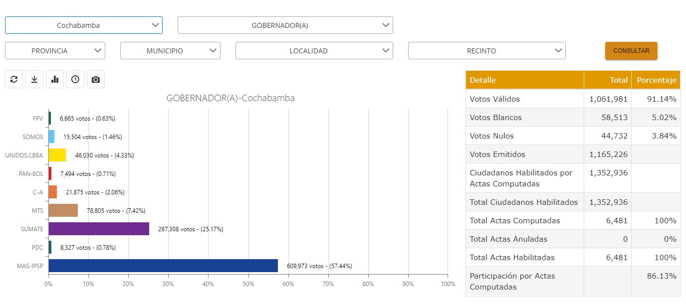 Cochabamba_Resultados