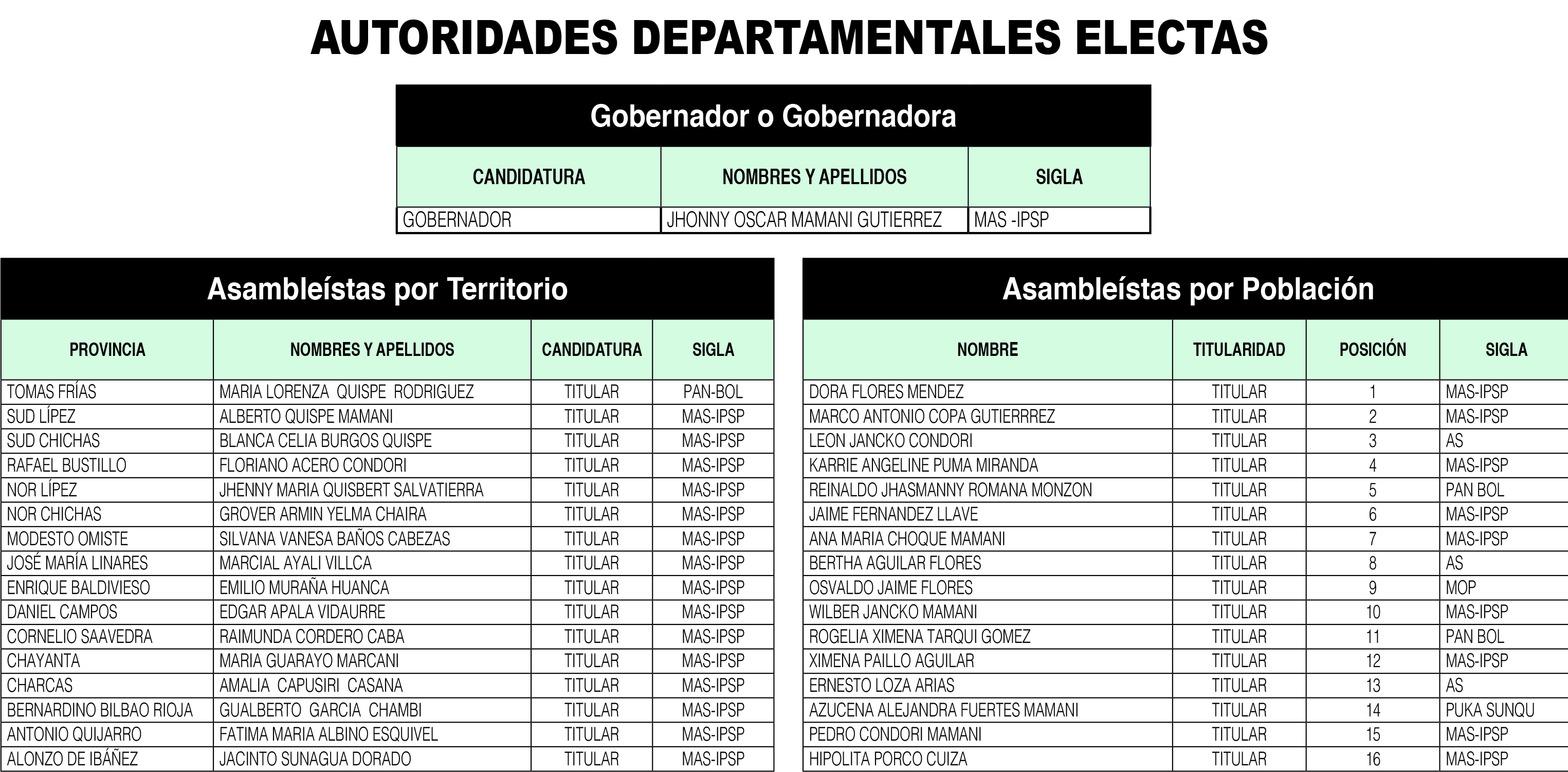 autoridades departamentales