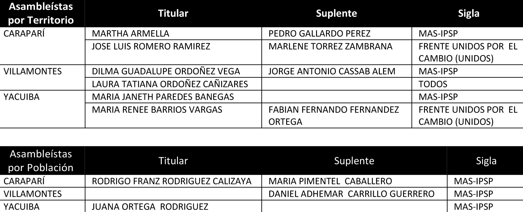 cuadro credenciales Gran Chaco
